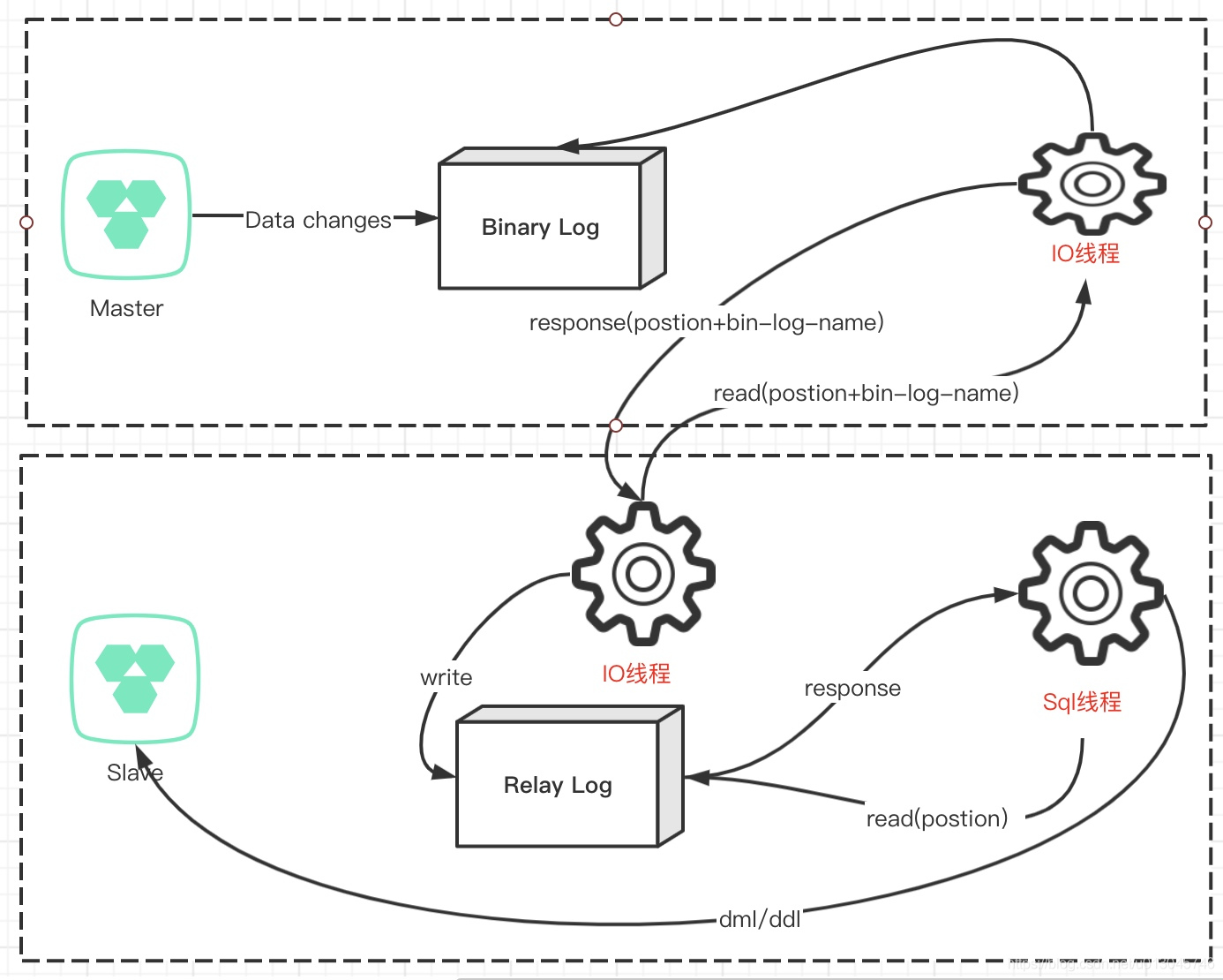 Mysql 扩展性设计之Replication，在Mysql具有很相当重要的位置，主从、主主从，你了解他们的背后逻辑吗_分布式缓存