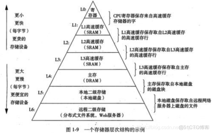 计算机内部组成原理及内部子系统概述_数据_06