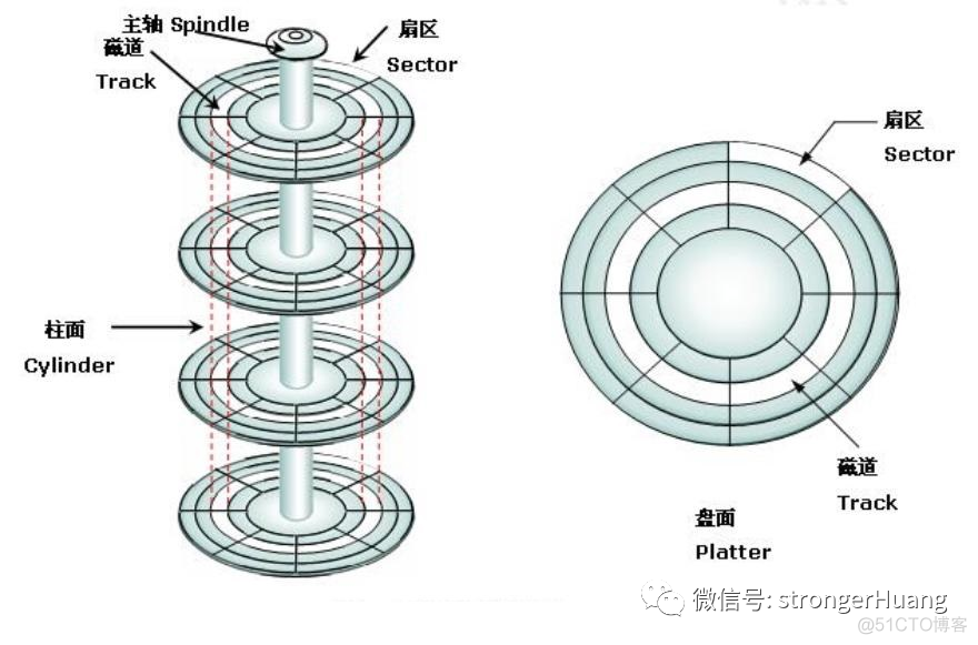 存储器Flash页、扇区、块的区别_linux_07