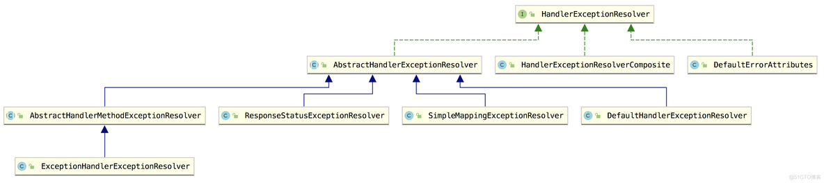 SpringMVC 异常处理体系深入分析_java