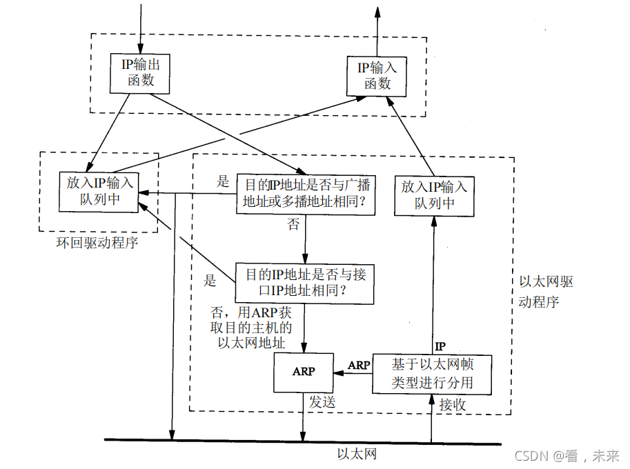 tcp/ip协议如何处理环回接口与目标地址为本机地址的数据包?_原力计划