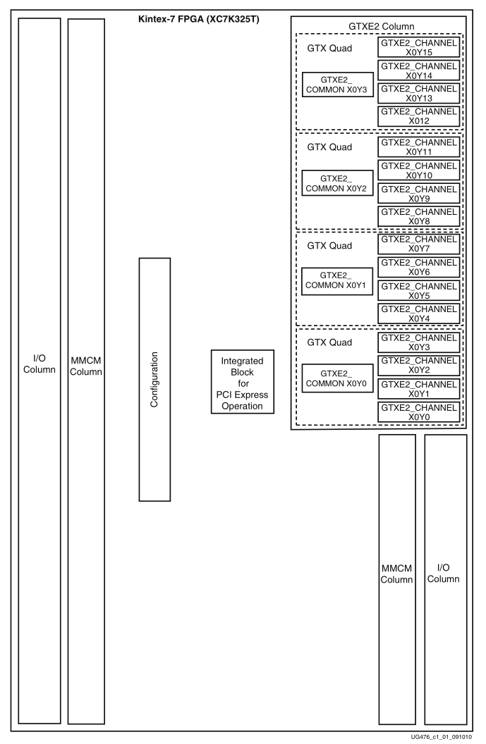 GT Transceiver的总体架构梳理_数据