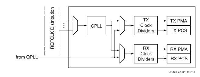 GT Transceiver的总体架构梳理_原语_04