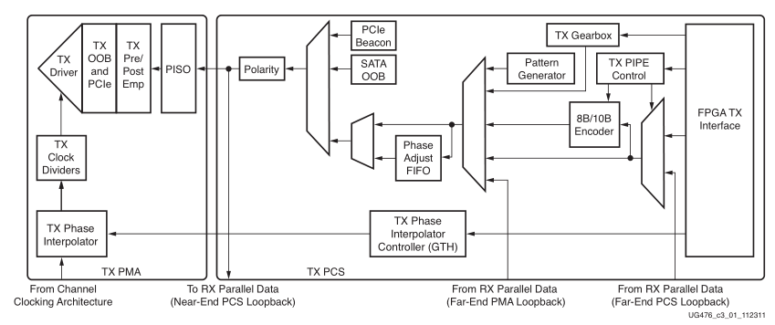 GT Transceiver的总体架构梳理_ide_05