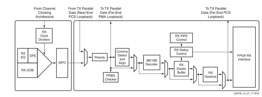 GT Transceiver的总体架构梳理_fpga_06