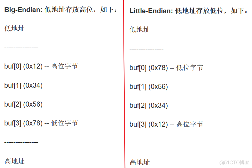 大端模式、小端模式、高字节序、低字节序、MSB、LSB_字节序_02