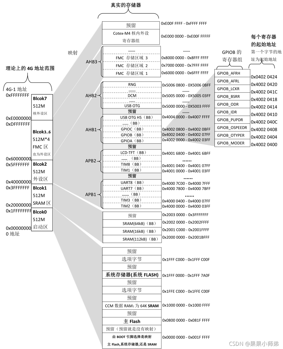 STM32寄存器版的基础知识—内存映射_存储空间_03