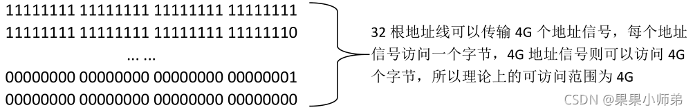 STM32寄存器版的基础知识—内存映射_单片机_04