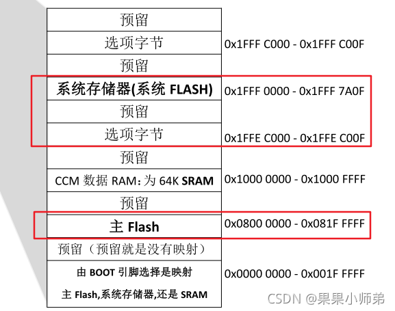 STM32寄存器版的基础知识—内存映射_单片机_07