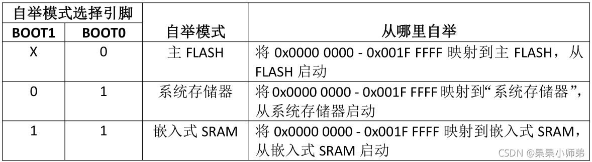 STM32寄存器版的基础知识—内存映射_寄存器_09