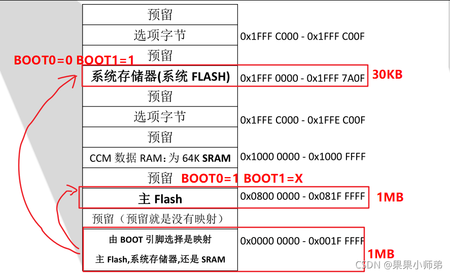 STM32寄存器版的基础知识—内存映射_存储空间_10