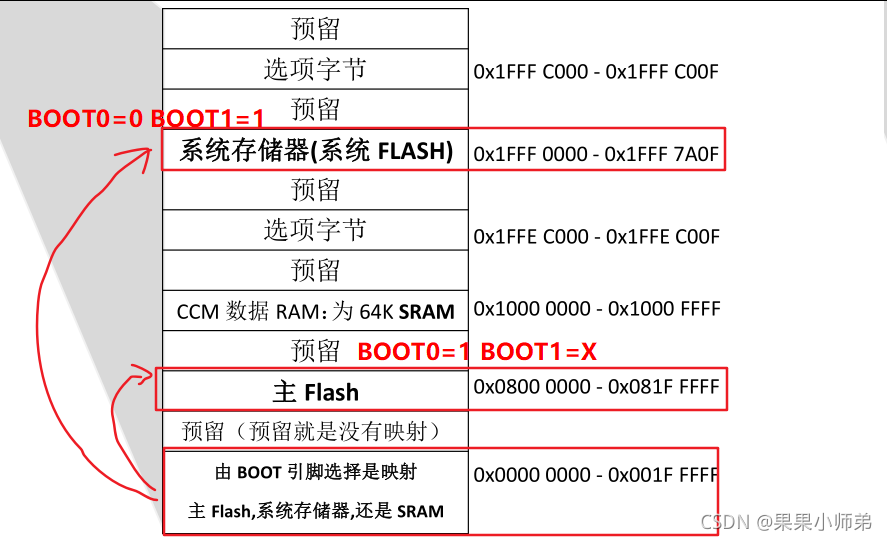 STM32寄存器版的基础知识—内存映射_单片机_11