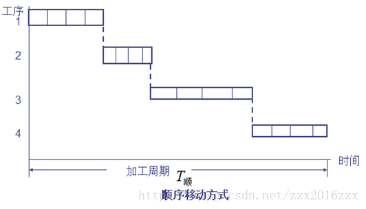 工序排班问题数学模型_工序排班之数学模型