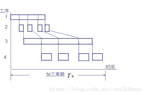 工序排班问题数学模型_工序排班之数学模型_03