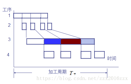 零件平行移动的加工周期为:平行顺序移动方式:两者混合