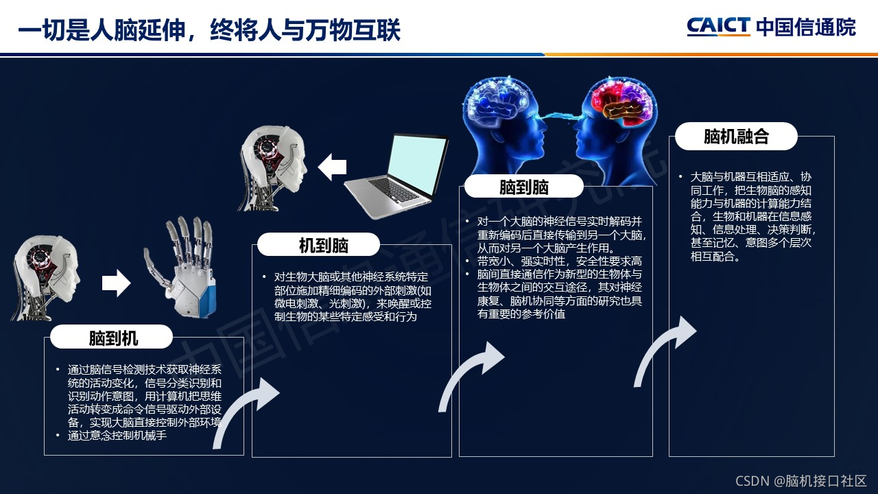 脑机接口技术创新与产业发展(2021)报告解读