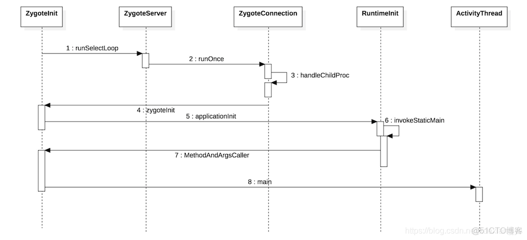 Android源码分析--应用程序启动_源码分析_02