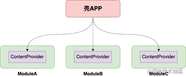 Android 组件化架构下模块自加载方案_组件化