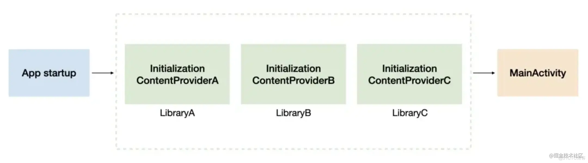 Android 组件化架构下模块自加载方案_架构_03