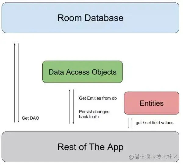 了解Android架构组件后，构建APP超简单_安卓_05