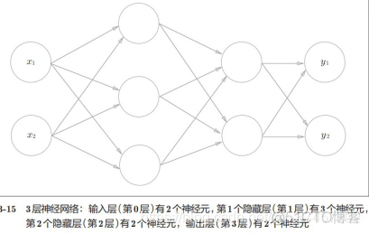 神经网络基础学习笔记汇总_神经网络基础学习笔记汇总_29