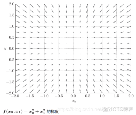 神经网络基础学习笔记汇总_神经网络基础学习笔记汇总_82