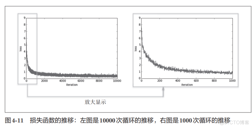 神经网络基础学习笔记汇总_权重_98