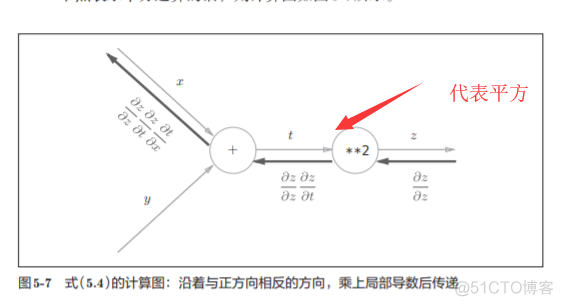 神经网络基础学习笔记汇总_神经网络_110