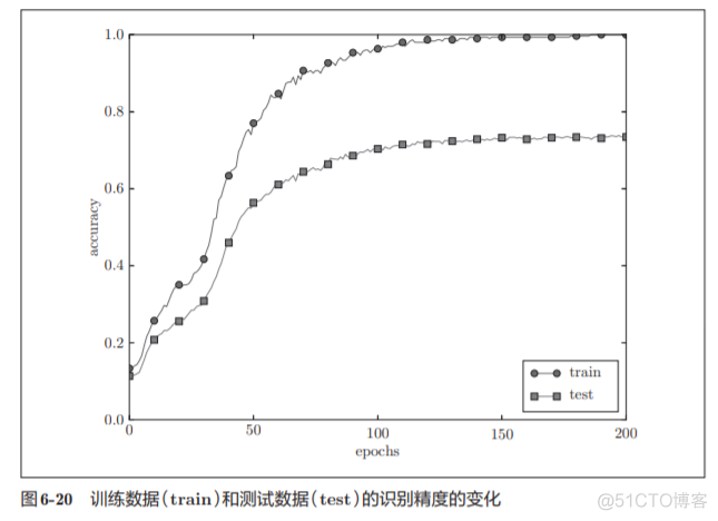 神经网络基础学习笔记汇总_数据_202