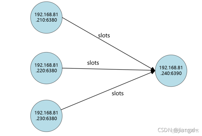 Redis Cluster集群扩容主从节点详细教程_java