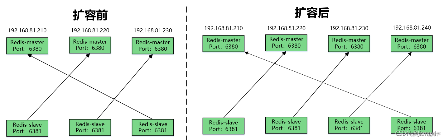 Redis Cluster集群扩容主从节点详细教程_d3_02