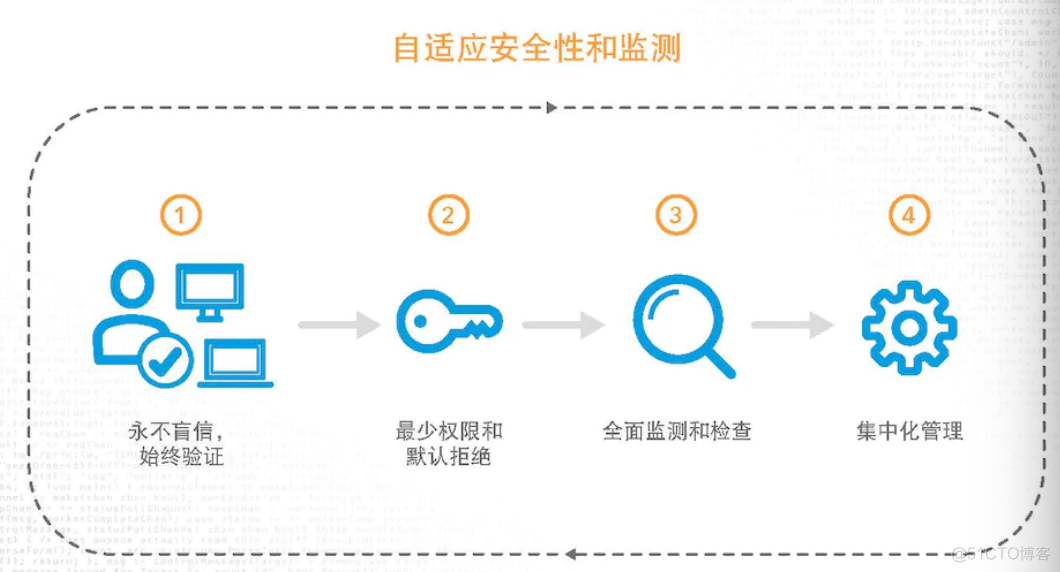 零信任安全的认知_网络_03