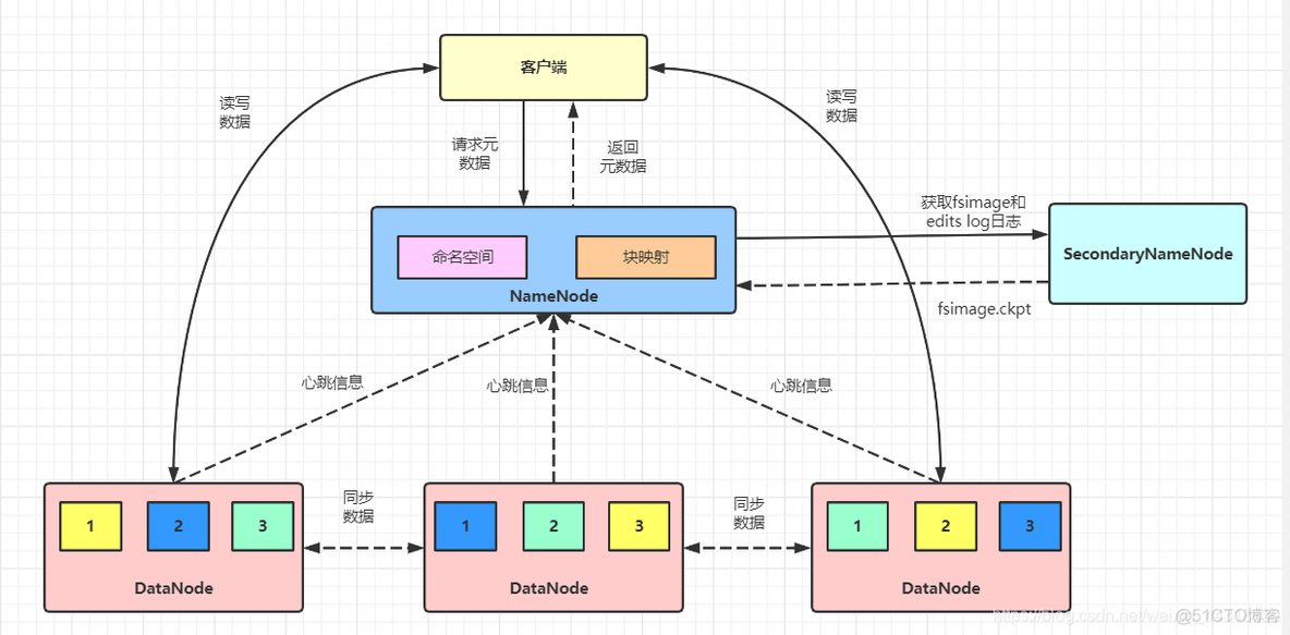 前方高能 | HDFS 的架构，你吃透了吗？_HDFS_02