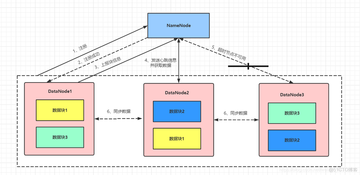 前方高能 | HDFS 的架构，你吃透了吗？_云计算/大数据_05