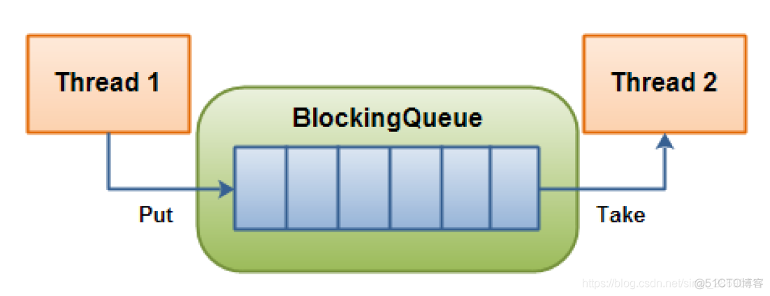 [JUC] 阻塞队列 BlockingQueue_JUC