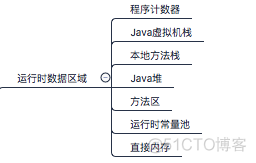 [JVM] Java 内存区域与内存溢出异常_方法区