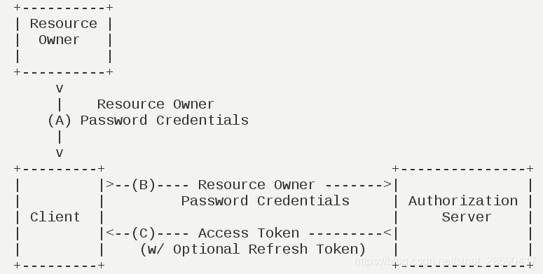 [Spring Security] Spring Security OAuth2（密码模式）_spring_02