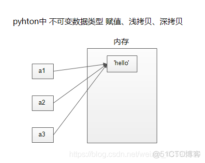 python深浅拷贝_数据类型