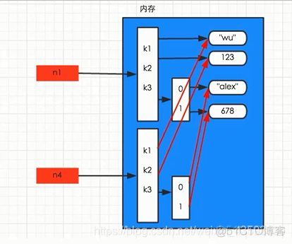 python深浅拷贝_浅拷贝_04