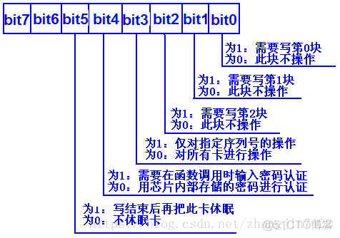 IC卡读写器开发说明_IC卡读写器_02