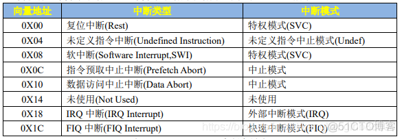 arm cortex-A中断基本知识和通用汇编中断服务函数模板（必读！！！）_寄存器