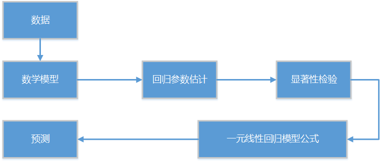 R语言解读一元线性回归模型_线性回归