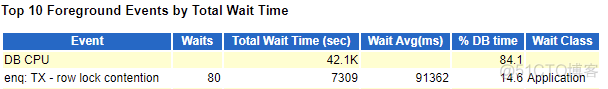 Oracle 数据库发生等待事件：enq: TX - row lock contention ，排查思路_数据库_02
