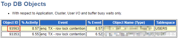 Oracle 数据库发生等待事件：enq: TX - row lock contention ，排查思路_故障处理_09