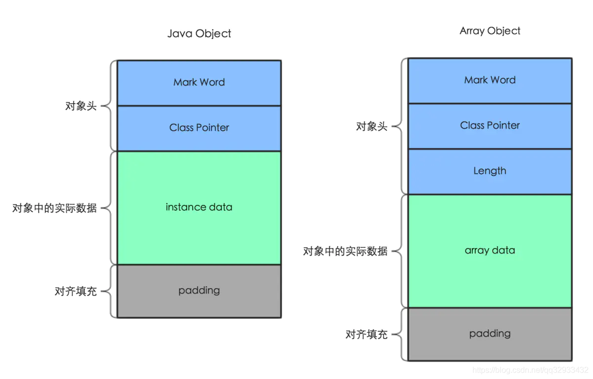 Java对象内存布局_内存布局