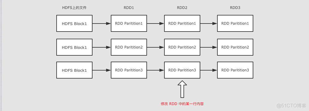 spark系列5：深入了解RDD_数据_10