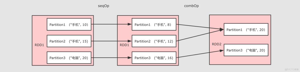 spark系列6：常用RDD介绍与演示_数据_22