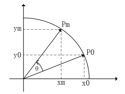 基于Verilog的Cordic算法实现_人工智能