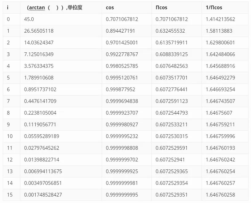 基于Verilog的Cordic算法实现_数据分析_02