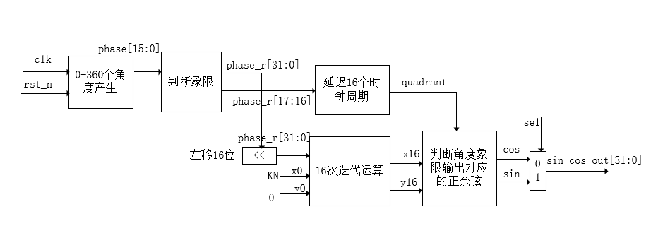 基于Verilog的Cordic算法实现_机器学习_06